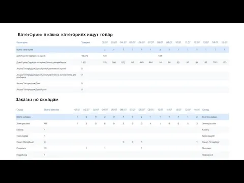 Категории: в каких категориях ищут товар Заказы по складам