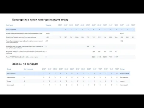 Категории: в каких категориях ищут товар Заказы по складам