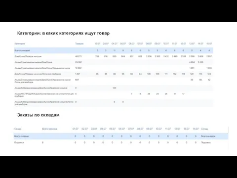 Категории: в каких категориях ищут товар Заказы по складам