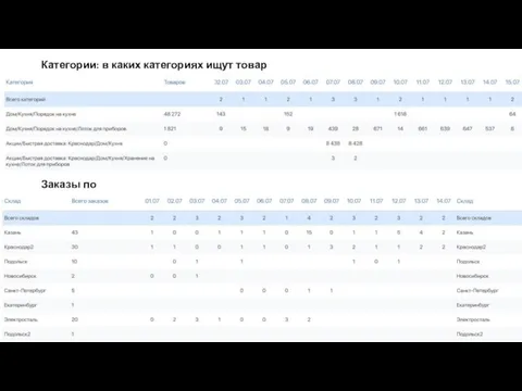 Категории: в каких категориях ищут товар Заказы по складам