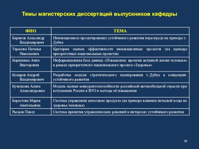 Темы магистерских диссертаций выпускников кафедры