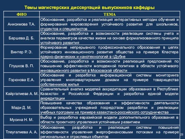 Темы магистерских диссертаций выпускников кафедры