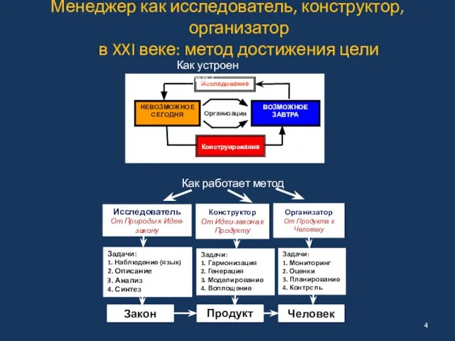 Как работает метод Организатор От Продукта к Человеку Задачи: 1. Наблюдение