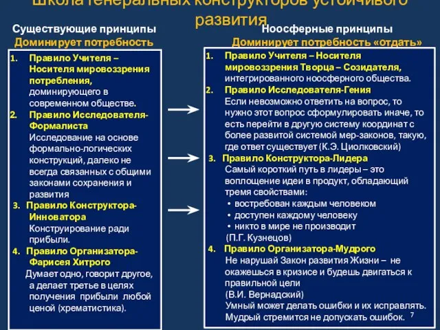 Существующие принципы Доминирует потребность «взять» Ноосферные принципы Доминирует потребность «отдать» Школа