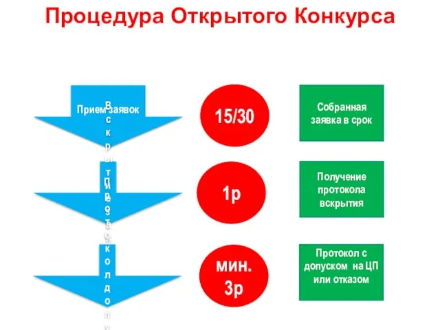 Процедура Открытого Конкурса Прием заявок 15/30 Собранная заявка в срок Вскрытие