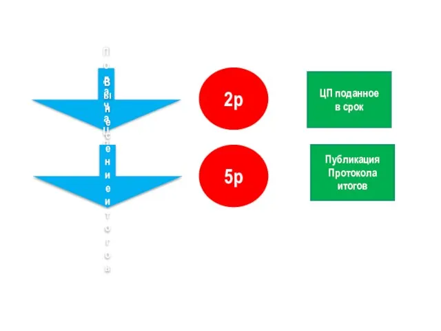 Подача ЦП 2р ЦП поданное в срок Вынесение итогов 5р Публикация Протокола итогов