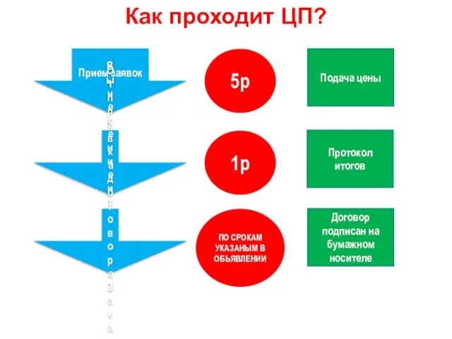 Как проходит ЦП? Прием заявок 5р Подача цены Вынесение итогов 1р