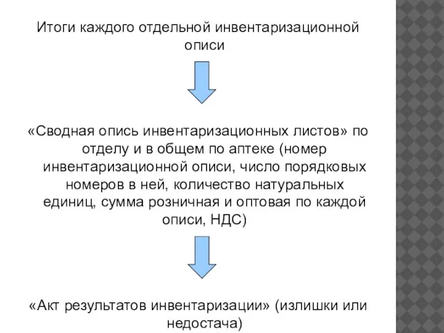 Итоги каждого отдельной инвентаризационной описи «Сводная опись инвентаризационных листов» по отделу