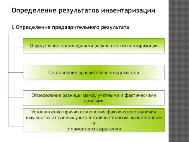 Определение результатов инвентаризации І. Определение предварительного результата Определение достоверности результатов инвентаризации