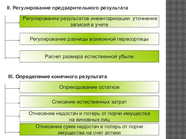 ІІ. Регулирование предварительного результата Регулирование результатов инвентаризации: уточнение записей в учете