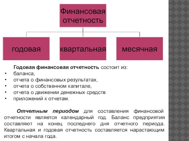 Годовая финансовая отчетность состоит из: баланса, отчета о финансовых результатах, отчета