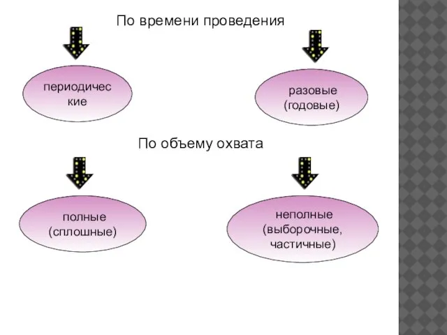 По времени проведения периодические разовые(годовые) По объему охвата полные (сплошные) неполные (выборочные, частичные)