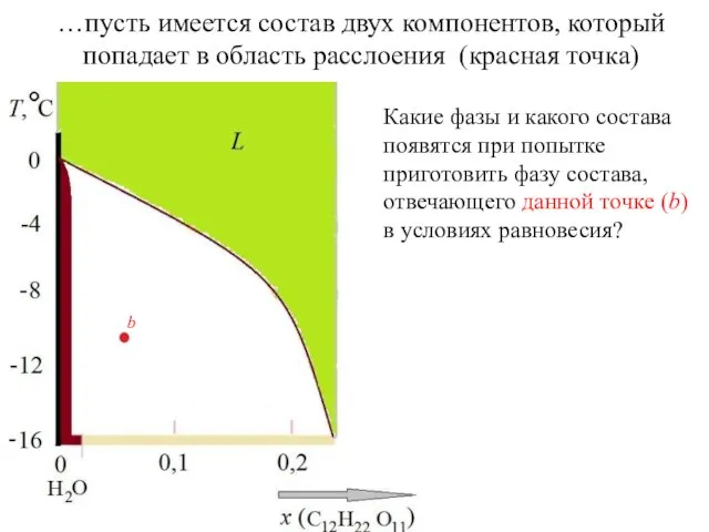 …пусть имеется состав двух компонентов, который попадает в область расслоения (красная