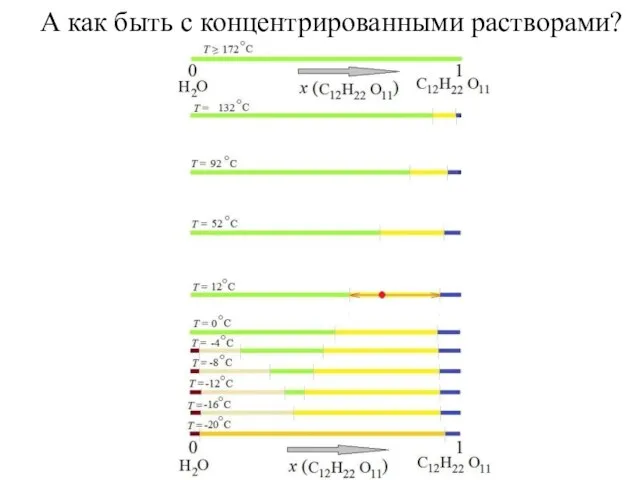 А как быть с концентрированными растворами?