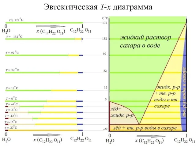 Эвтектическая T-x диаграмма