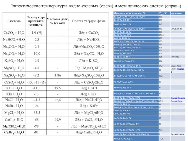 Эвтектические температуры водно-солевых (слева) и металлических систем (справа)