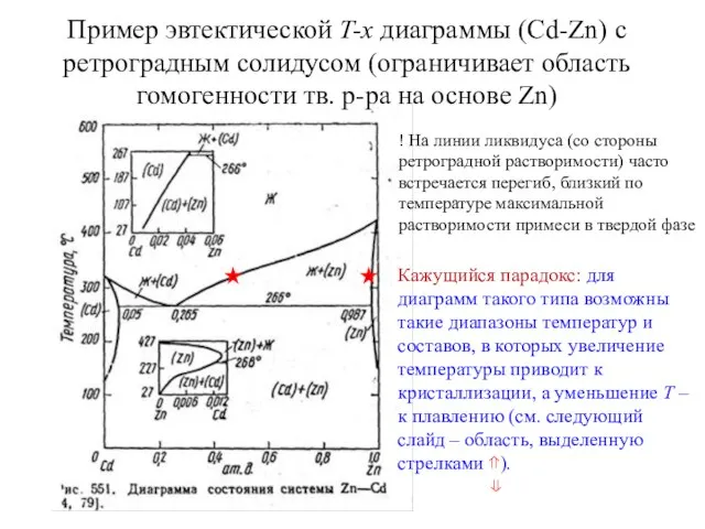 Пример эвтектической T-x диаграммы (Cd-Zn) с ретроградным солидусом (ограничивает область гомогенности