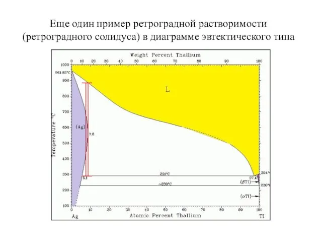 Еще один пример ретроградной растворимости (ретроградного солидуса) в диаграмме эвтектического типа