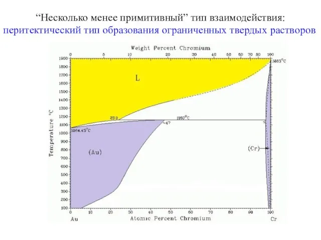 “Несколько менее примитивный” тип взаимодействия: перитектический тип образования ограниченных твердых растворов