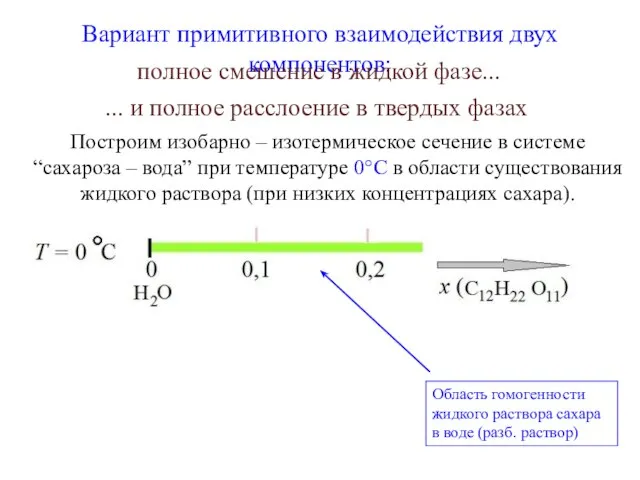 Вариант примитивного взаимодействия двух компонентов: Область гомогенности жидкого раствора сахара в