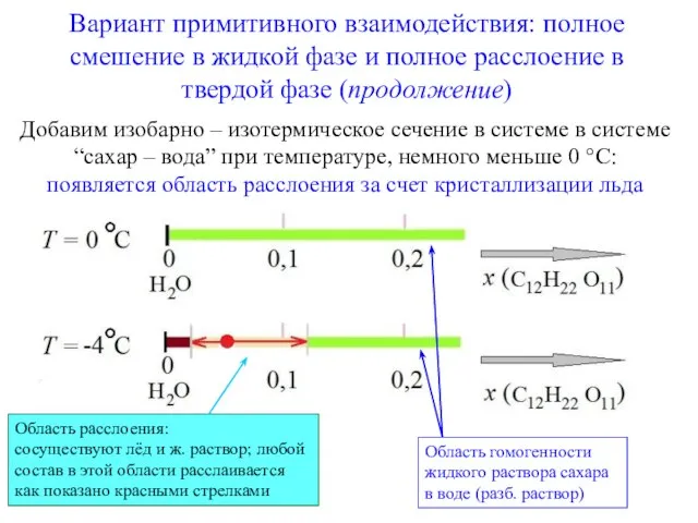 Вариант примитивного взаимодействия: полное смешение в жидкой фазе и полное расслоение