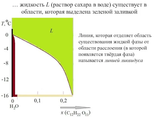 … жидкость L (раствор сахара в воде) существует в области, которая