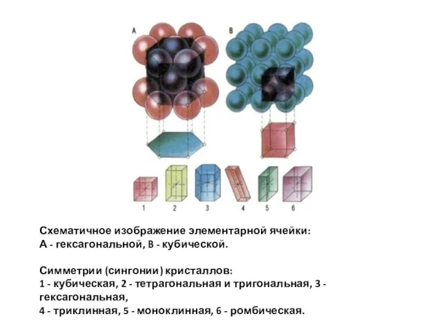 Схематичное изображение элементарной ячейки: А - гексагональной, B - кубической. Симметрии