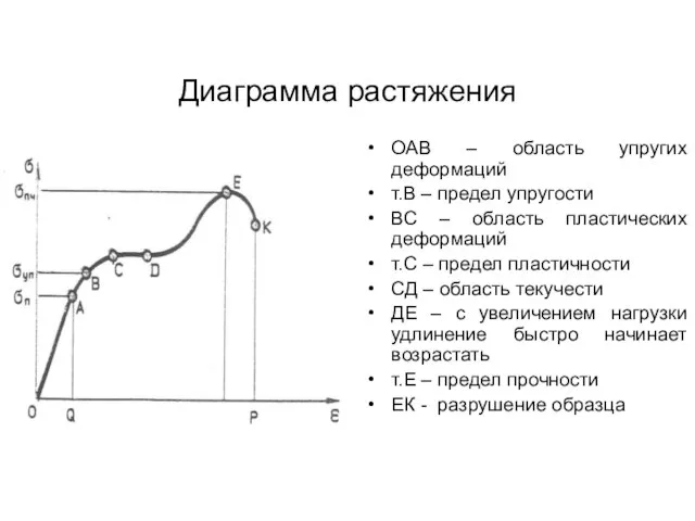 Диаграмма растяжения ОАВ – область упругих деформаций т.В – предел упругости