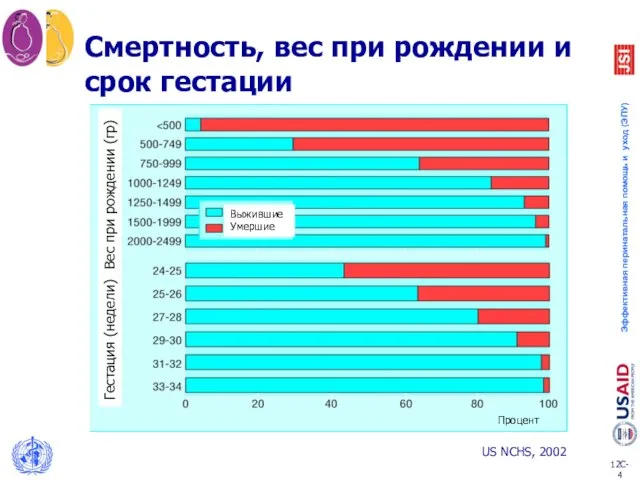 Смертность, вес при рождении и срок гестации US NCHS, 2002 Выжившие