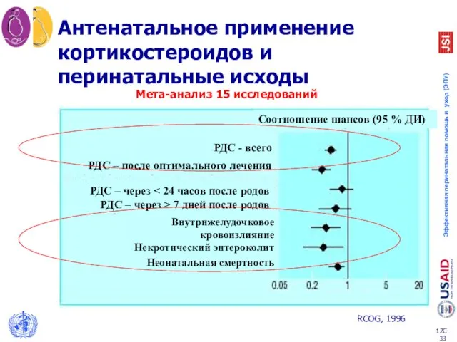 RCOG, 1996 Мета-анализ 15 исследований Антенатальное применение кортикостероидов и перинатальные исходы