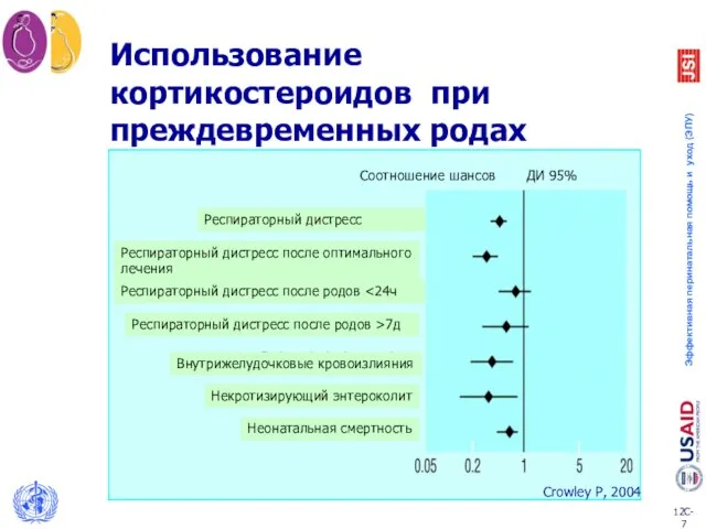 Использование кортикостероидов при преждевременных родах Crowley P, 2004 Соотношение шансов Респираторный