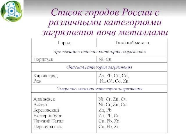 Список городов России с различными категориями загрязнения почв металлами