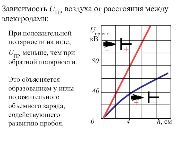 Зависимость UПР воздуха от расстояния между электродами: При положительной полярности на