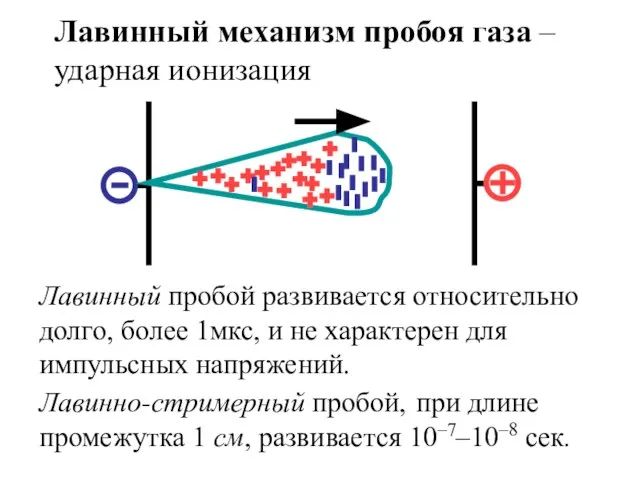 Лавинный механизм пробоя газа – ударная ионизация Лавинный пробой развивается относительно