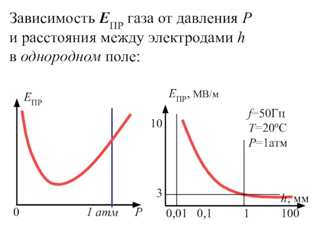 Зависимость ЕПР газа от давления Р и расстояния между электродами h в однородном поле: