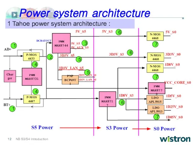 Power system architecture 1 Tahoe power system architecture : PWM MAX8731