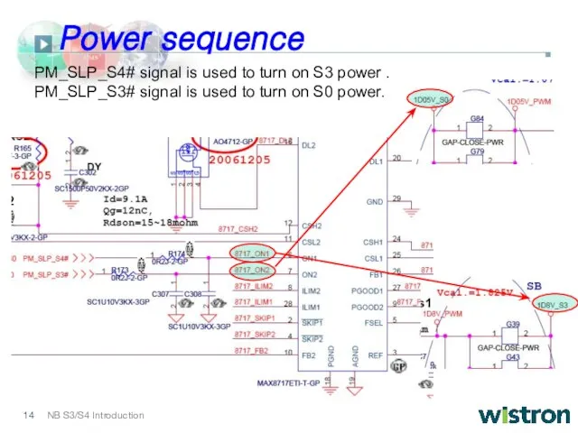 PM_SLP_S4# signal is used to turn on S3 power . PM_SLP_S3#