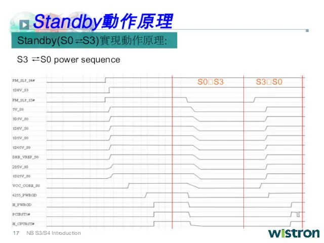 Standby(S0 S3)實現動作原理: Standby動作原理 S0?S3 S3?S0 S3 S0 power sequence