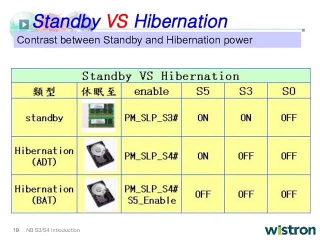 Standby VS Hibernation Contrast between Standby and Hibernation power