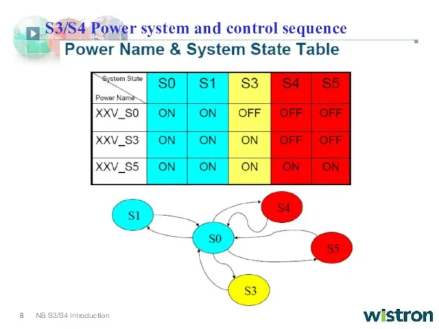 S3/S4 Power system and control sequence