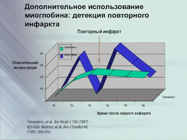 Дополнительное использование миоглобина: детекция повторного инфаркта Tanasijevic, et al. Am Heart