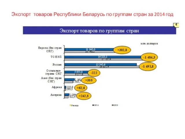 Экспорт товаров Республики Беларусь по группам стран за 2014 год