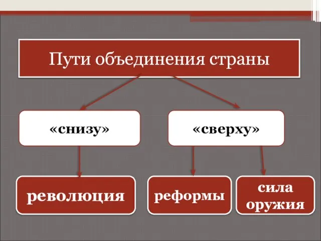 Пути объединения страны революция реформы «сверху» «снизу» сила оружия