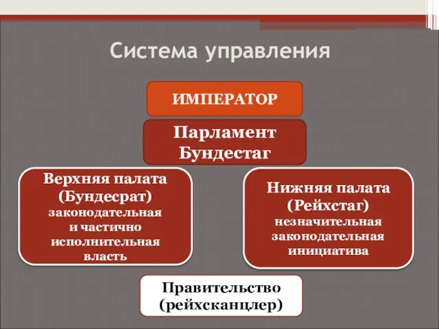 Система управления ИМПЕРАТОР Парламент Бундестаг Нижняя палата (Рейхстаг) незначительная законодательная инициатива