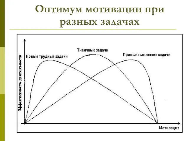 Оптимум мотивации при разных задачах