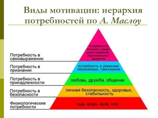 Виды мотивации: иерархия потребностей по А. Маслоу
