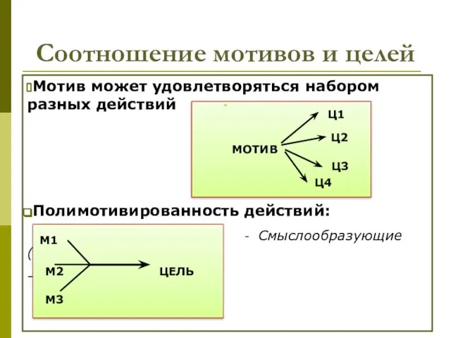 Соотношение мотивов и целей Мотив может удовлетворяться набором разных действий Полимотивированность