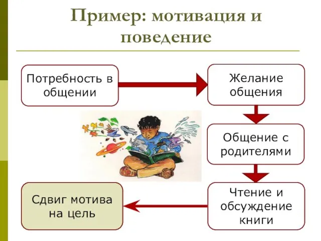 Пример: мотивация и поведение