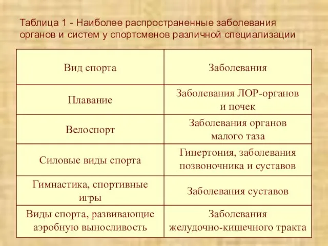 Таблица 1 - Наиболее распространенные заболевания органов и систем у спортсменов различной специализации