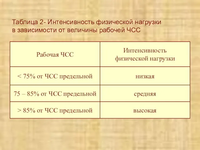 Таблица 2- Интенсивность физической нагрузки в зависимости от величины рабочей ЧСС